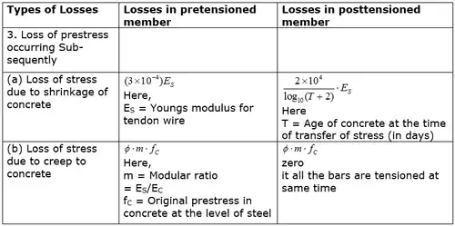 Prestressed Concrete Notes | EduRev