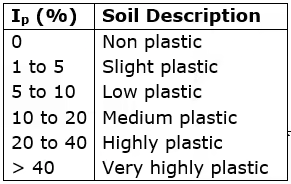 Phase Relations of Soils: Soil-Water Relationship Civil Engineering (CE) Notes | EduRev