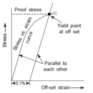Stress Strain Diagrams Notes | EduRev