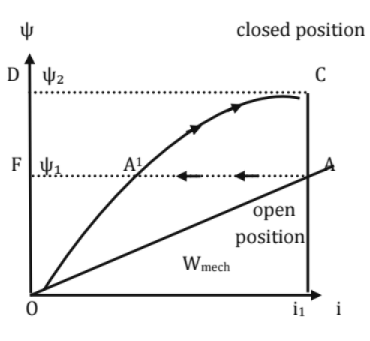 Chapter 11 - Machines (Part-3) Mechanical Engineering Notes | EduRev