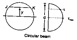 Bending & Shear Stress in Beams - 1 Civil Engineering (CE) Notes | EduRev