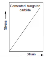 Stress Strain Diagrams Notes | EduRev