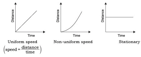 Short Notes - Motion Class 9 Notes | EduRev