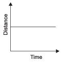 The distance-time graph of an object is shown in the figure given below ...