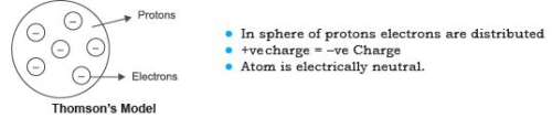 Short Notes - Structure of the Atom Class 9 Notes | EduRev