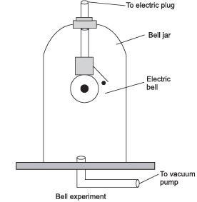 Short Notes - Sound Class 9 Notes | EduRev