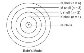 Short Notes - Structure of the Atom Class 9 Notes | EduRev
