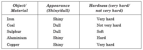 Short Answers - Materials: Metals and Non-Metals, Science, Class 8