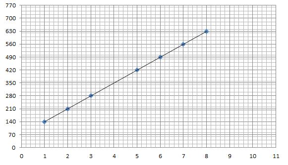 Points To Remember Introduction To Graphs Class 8 Notes Edurev