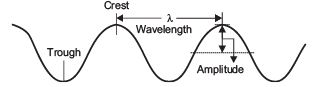 Short Notes - Sound Class 9 Notes | EduRev