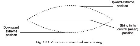 Short Notes - Sound, Science, Class 8 Class 8 Notes | EduRev