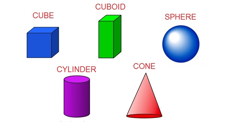 Facts that Matter: Surface Areas and Volumes Class 9 Notes | EduRev