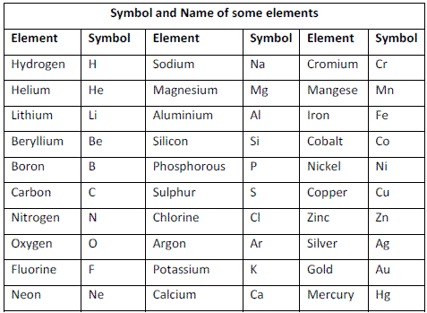 Atoms - Atoms & Molecules : Notes, Class 9 Science Class 9 Notes | EduRev