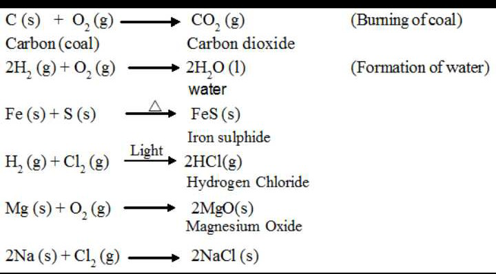 Combination Reaction