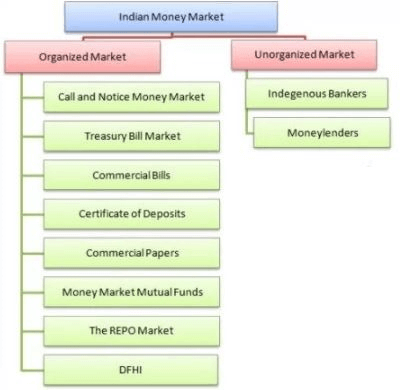 Structure & Functions Of Money Market - Financial Markets And ...