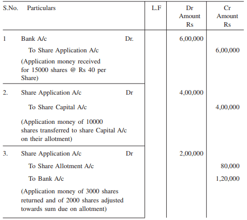 Issue Of Shares At Par Premium And Discount Advanced Corporate Accounting B Com Notes Edurev