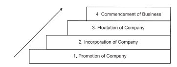Formation, Promotion & Registration Notes | Study Company Law - Commerce