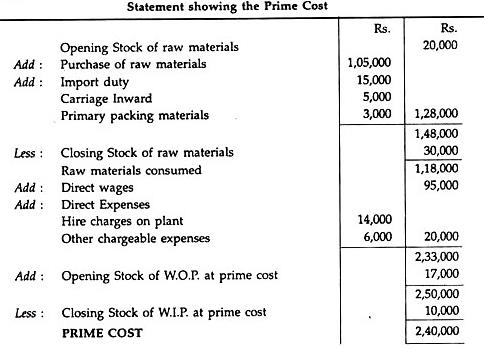 Simple Cost Sheet - Overheads - Notes | Study Cost Accounting - B Com