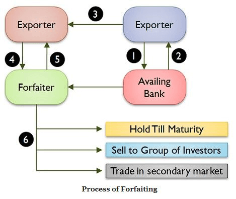 Factoring And Forfaiting - Financial Services, Financial Markets And ...