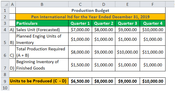Budget Budgetary Control Preparation Cost Accounting B Com Notes 