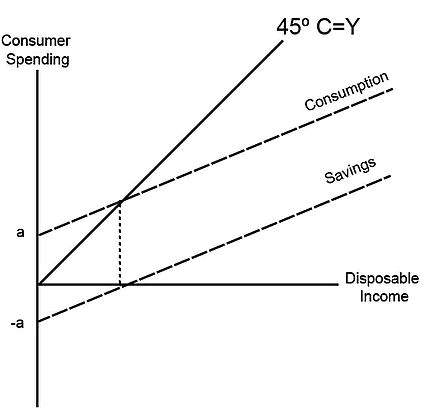 MPS, APS, MPC, APC - Macroeconomics B Com Notes | EduRev