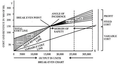 Angle Of Incidence In Break Even Chart