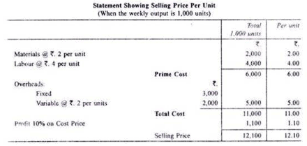 Calculation of Tender or Quotation - Overheads, Cost Accounting B Com ...