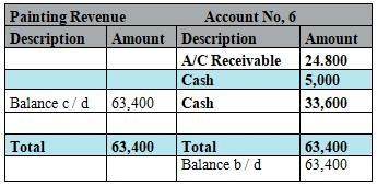 Journal, Ledger And Trial Balance - Accountancy And Financial ...