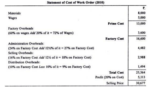 Calculation Of Tender Or Quotation - Overheads, Cost Accounting B Com ...