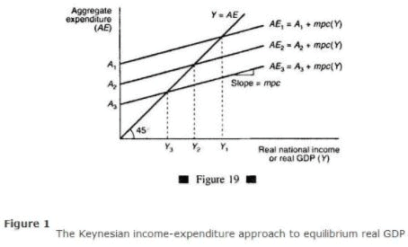 Equilibrium GDP - Macroeconomics B Com Notes | EduRev