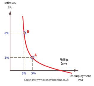 Phillips Curve - Macroeconomics B Com Notes | EduRev