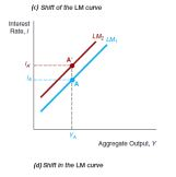 IS & LM Models - Macro Economic Framework, Macroeconomics B Com Notes ...