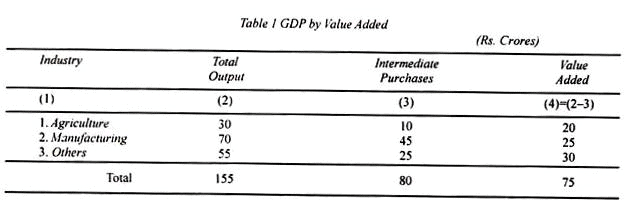 Component of National Income (Part - 1) - Macroeconomics Notes | Study Macro Economics - B Com
