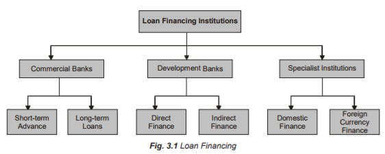 Loan Financing Sources Of Finance Accountancy And Financial