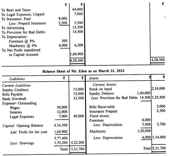 Profit and loss accounts презентация