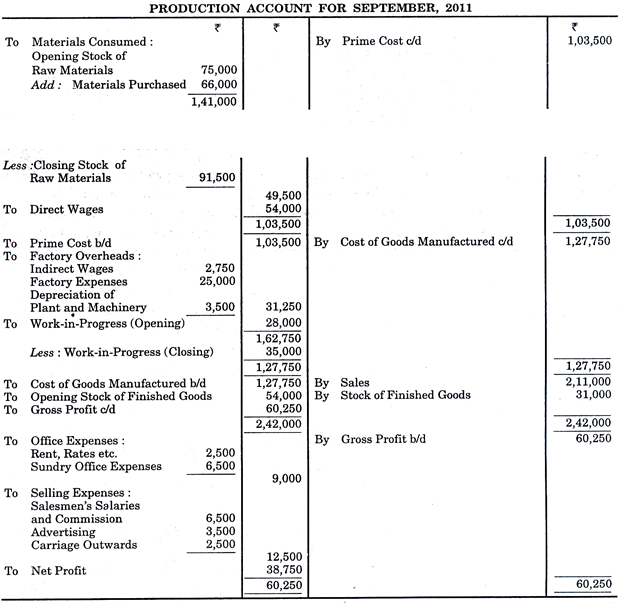 Single Output Or Unit Costing - Overheads, Cost Accounting B Com Notes ...