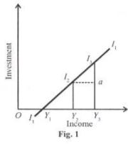 Investment Function - Macroeconomics B Com Notes | EduRev