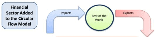 Variables Of Macroeconomics & Circular Flow Of Income And Expenditure ...