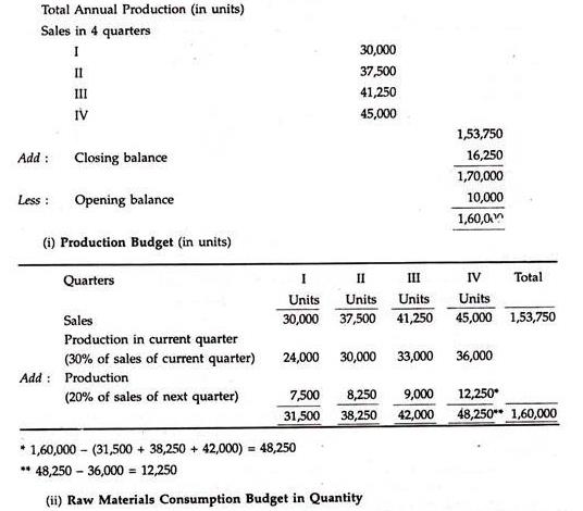 Budgetary Control - Cost Accounting Techniques, Cost Accounting B Com ...