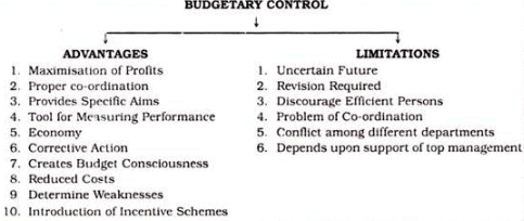 Introduction To Budgetary Control - Budgetary Control, Cost Management ...