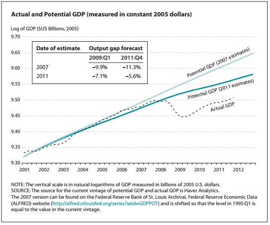 What Is Potential Gdp And Actual Gdp