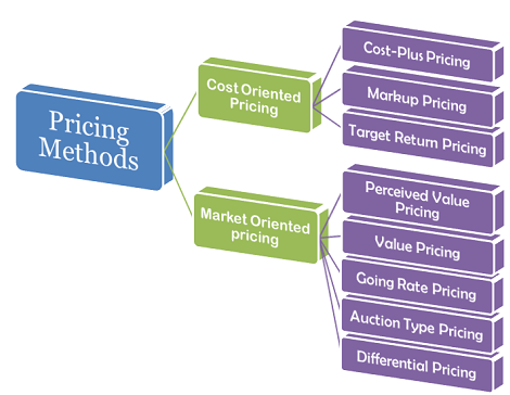 Pricing Methods B Com Notes | EduRev