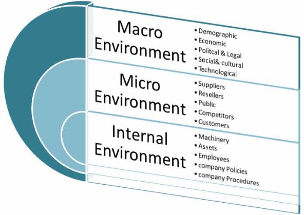 Marketing Environment - Principles Of Marketing B Com Notes | EduRev