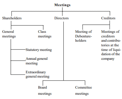 Types of meeting