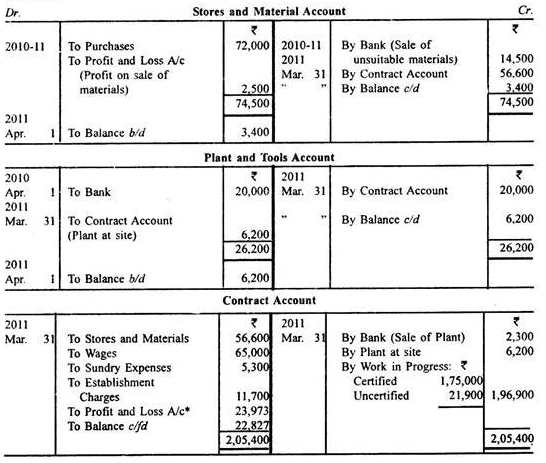 Contract Costing - Methods Of Costing, Cost Accounting B Com Notes 