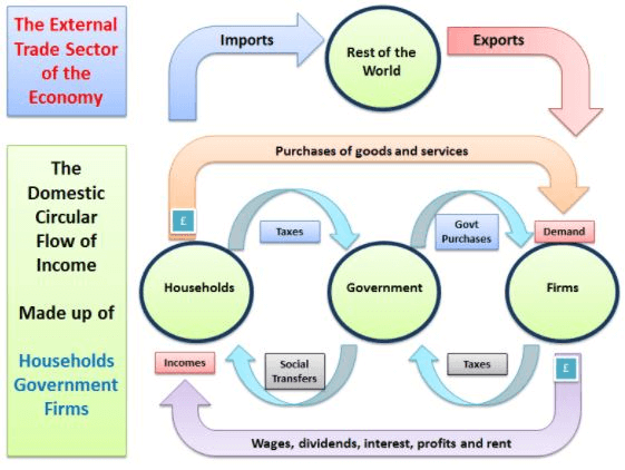 Variables Of Macroeconomics & Circular Flow Of Income And Expenditure ...