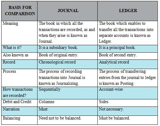 Journal, Ledger And Trial Balance - Accountancy And Financial ...