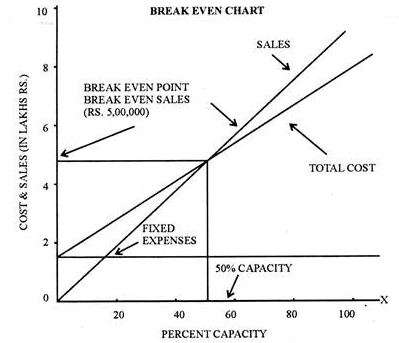 Break Even Analysis - Marginal Costing, Cost Management B Com Notes 