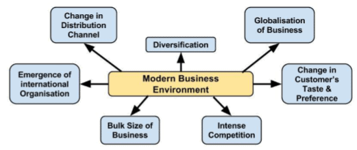 characteristics-of-modern-business-environment-business-environment-b-com-notes-edurev