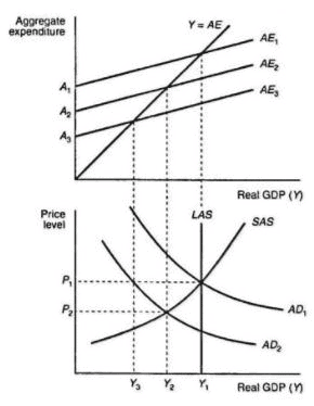 Equilibrium GDP - Macroeconomics B Com Notes | EduRev